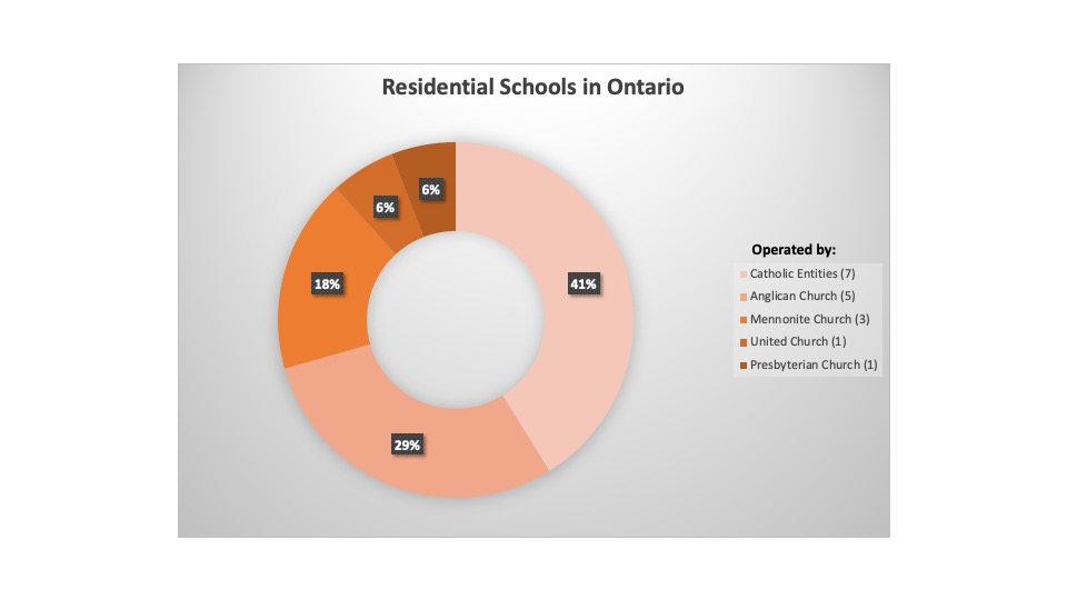 Residential School Operators Graph displaying operators of residential schools in Ontario