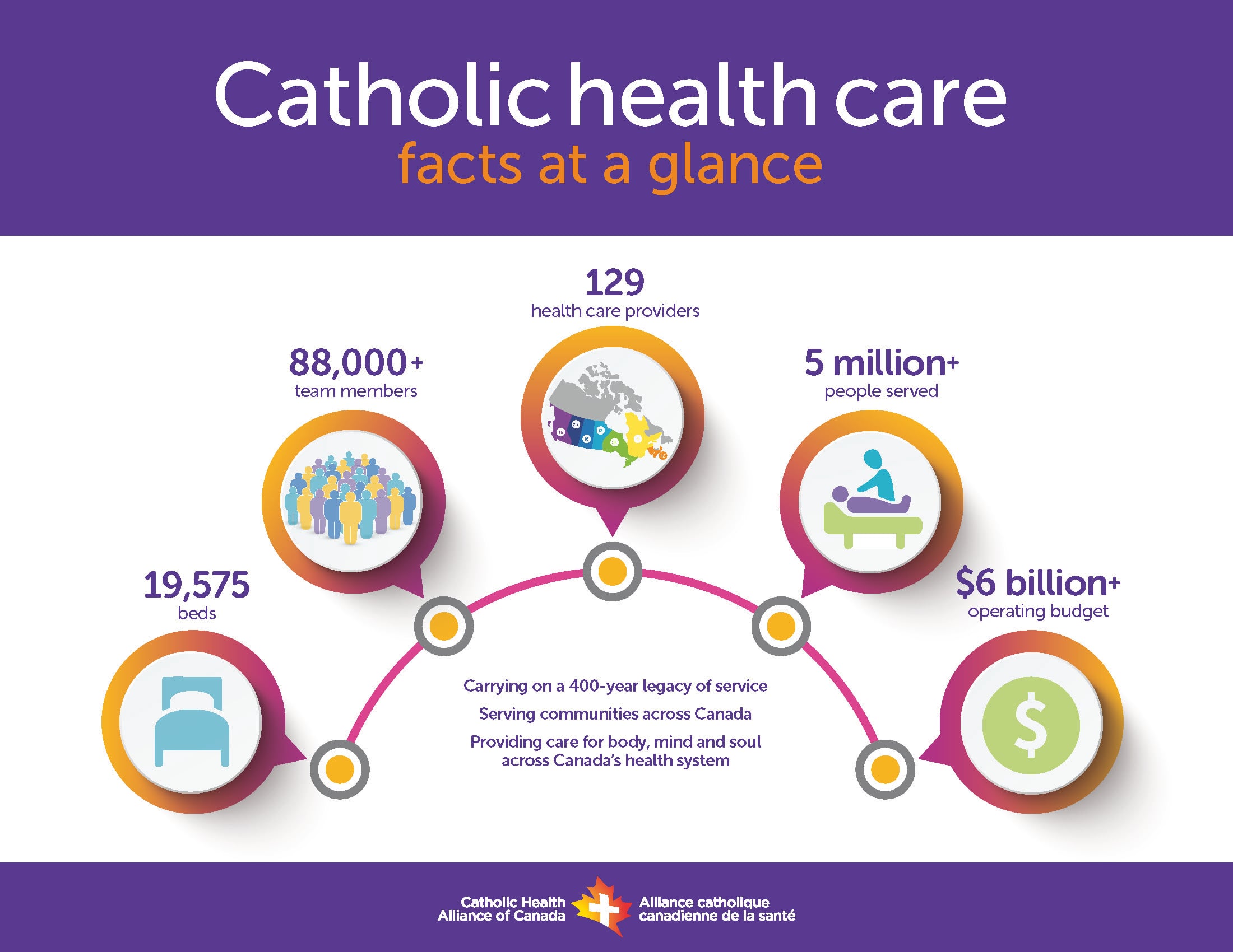 Catholic Health Care at A Glance