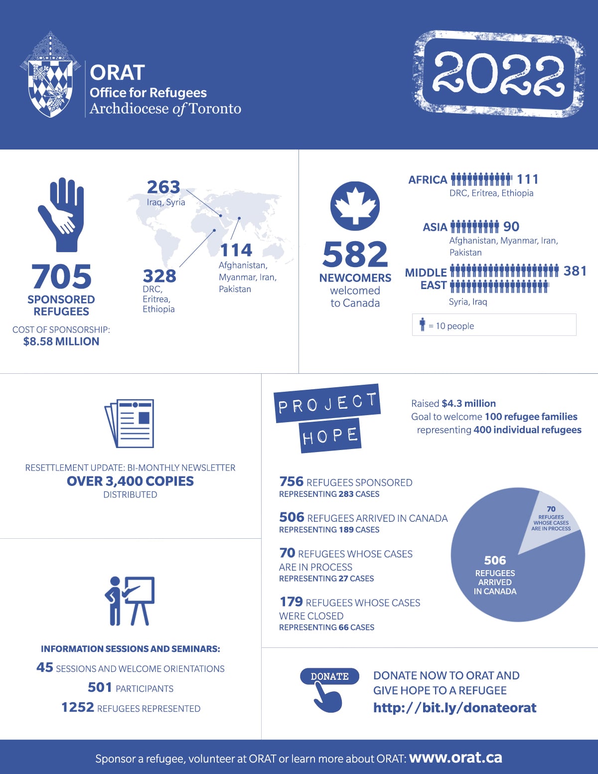 2022 Infographic for 2022